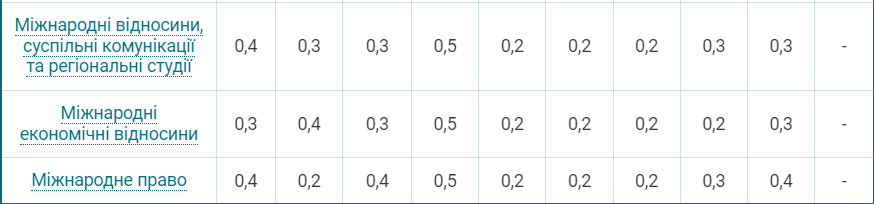 Вступна кампанія 2024: з'явилися вагові коефіцієнти для кожної спеціальності